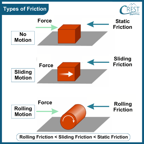 Different Types of Friction - Science Grade 8