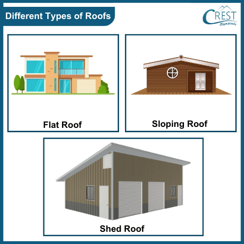 Example of different types of roofs