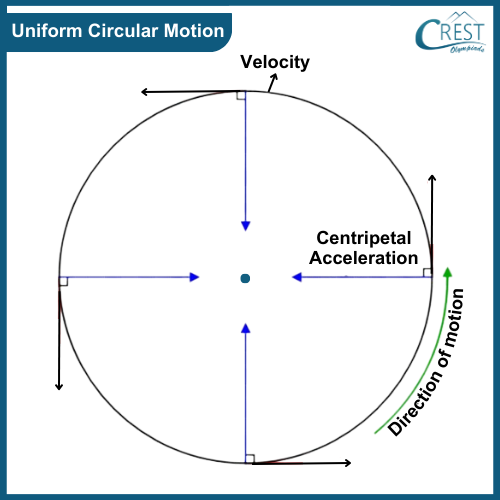 Labelled Diagram of Uniform Circular Motion - CREST Olympiads