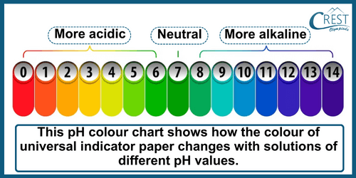 Universal pH Indicator - CREST Olympiads