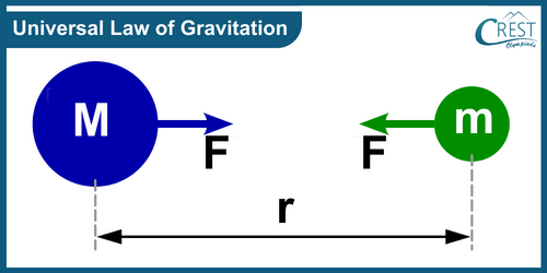Mathematical Representation of Universal Law of Gravitation - CREST Olympiads