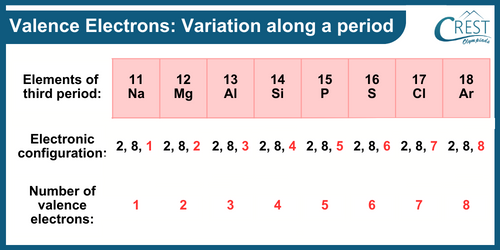 Valence Electrons: Variation Along a Period - CREST Olympiads