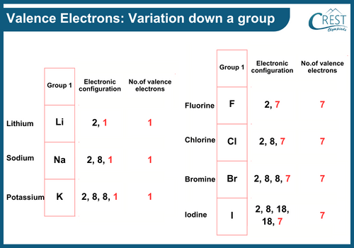 Valence Electrons: Variation Down a Group - CREST Olympiads