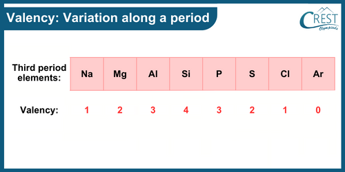 Valency based on Valence Electrons: Variation Along a Period - CREST Olympiads