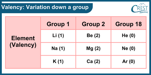 Valency based on Valence Electrons: Variation Down a Group - CREST Olympiads