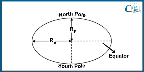 Diagram of Variation in the Value of g - CREST Olympiads