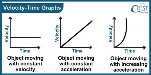 Velocity Time Graphs - CREST Olympiads