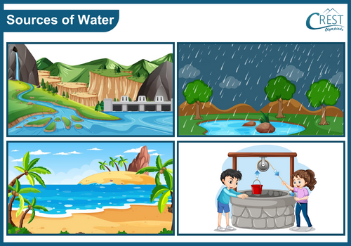 Pictures of different sources of Water