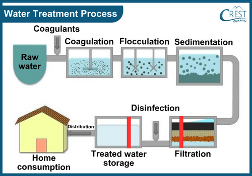 Water Treatment Process - Water Treatment Plants