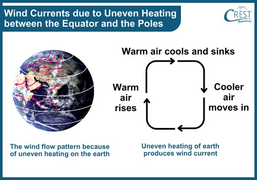 Wind Currents Due to Uneven Heating between the Equator and the Poles