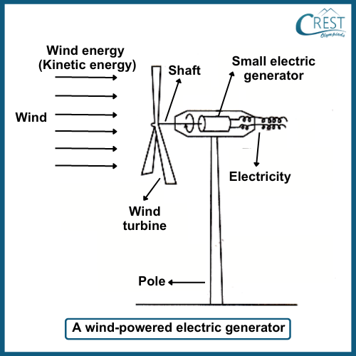 Wind Powered Electric Generator - CREST Olympiads
