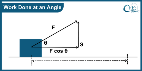 Diagram of Work Done at an Angle - CREST Olympiads